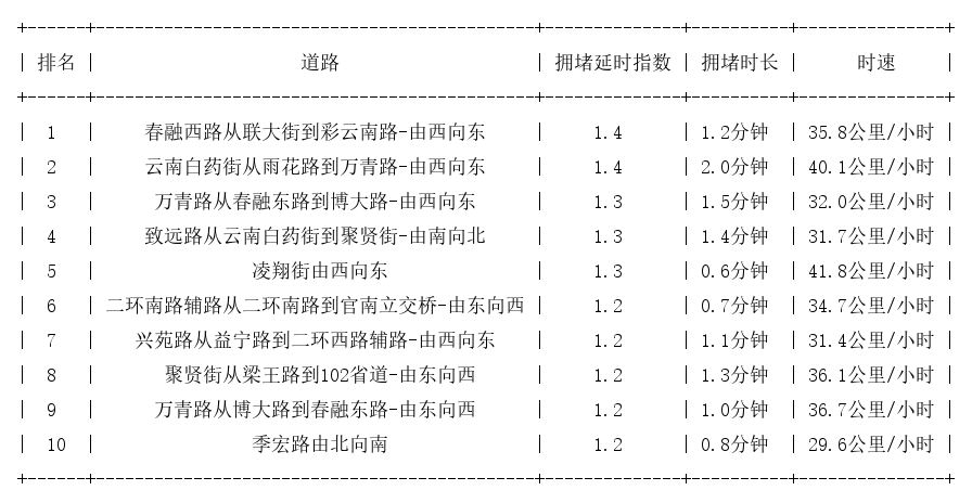12月22日08时, 昆明早高峰路况