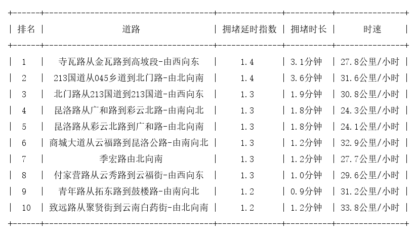 12月22日09时, 昆明早高峰路况