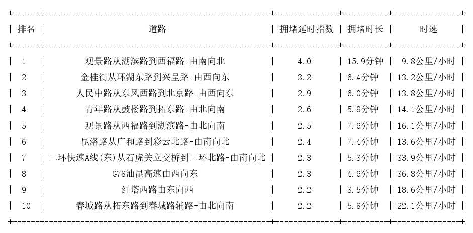 12月22日17时, 昆明晚高峰路况