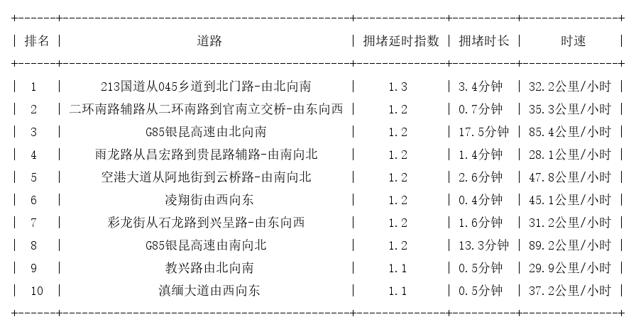 12月23日07时, 昆明早高峰路况