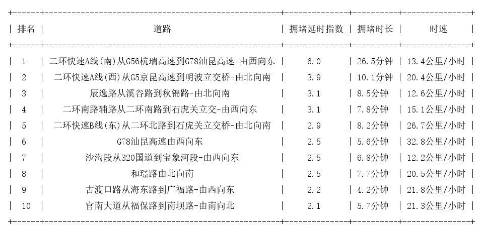 12月23日08时, 昆明早高峰路况