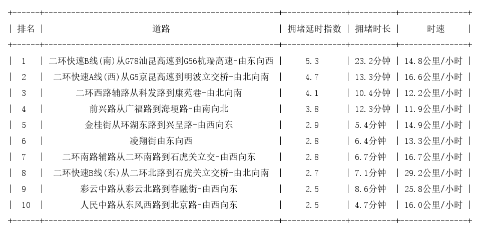 12月23日09时, 昆明早高峰路况