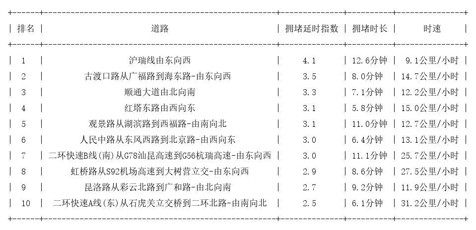 12月23日18时, 昆明晚高峰路况