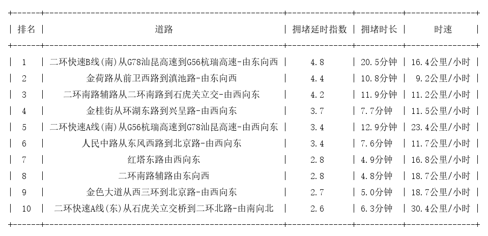 12月23日19时, 昆明晚高峰路况