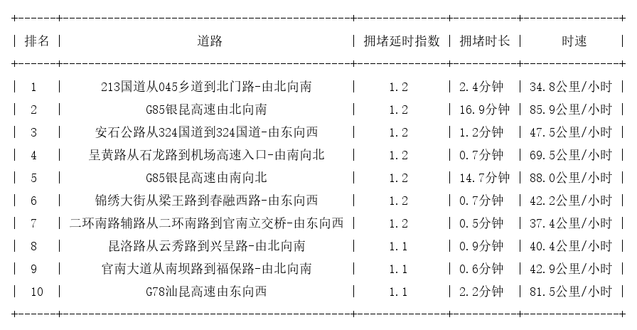 12月24日07时, 昆明早高峰路况