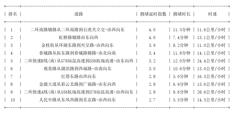 12月24日18时, 昆明晚高峰路况