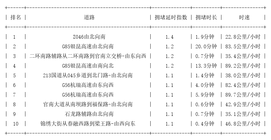 12月25日07时, 昆明早高峰路况