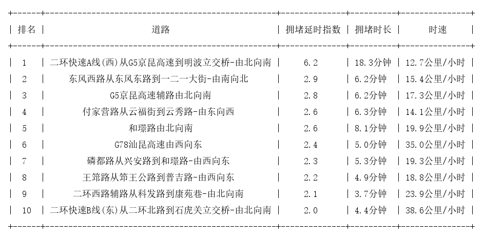 12月25日08时, 昆明早高峰路况