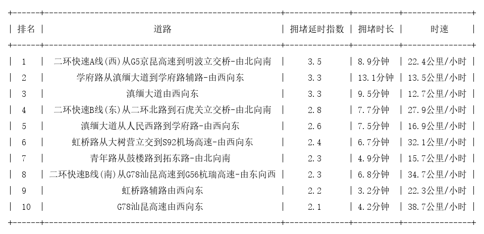 12月25日09时, 昆明早高峰路况