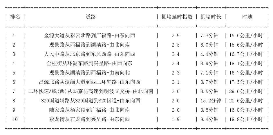 12月25日17时, 昆明晚高峰路况