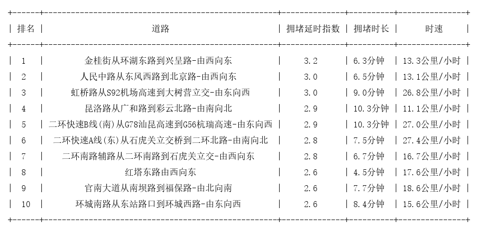 12月25日18时, 昆明晚高峰路况