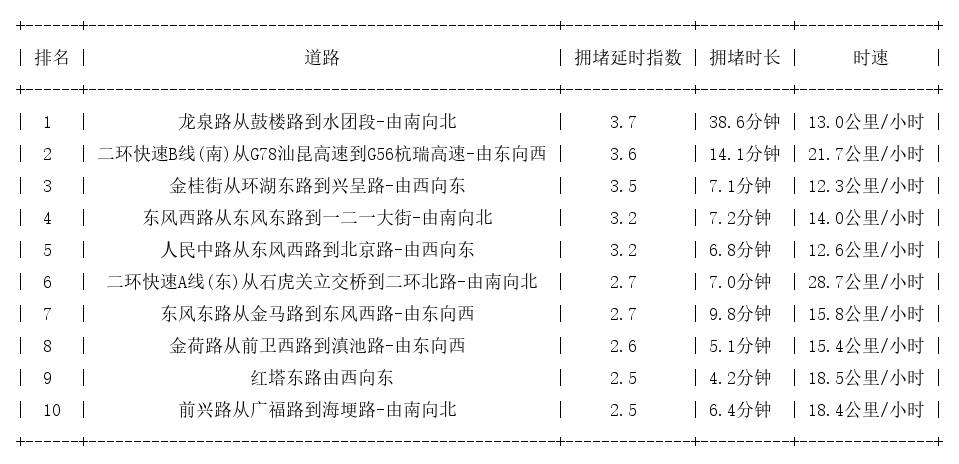 12月25日19时, 昆明晚高峰路况