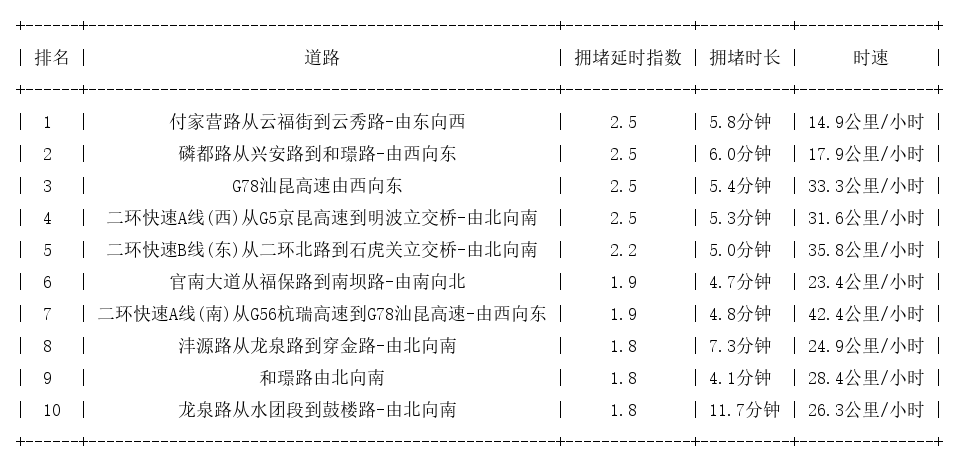 12月26日08时, 昆明早高峰路况