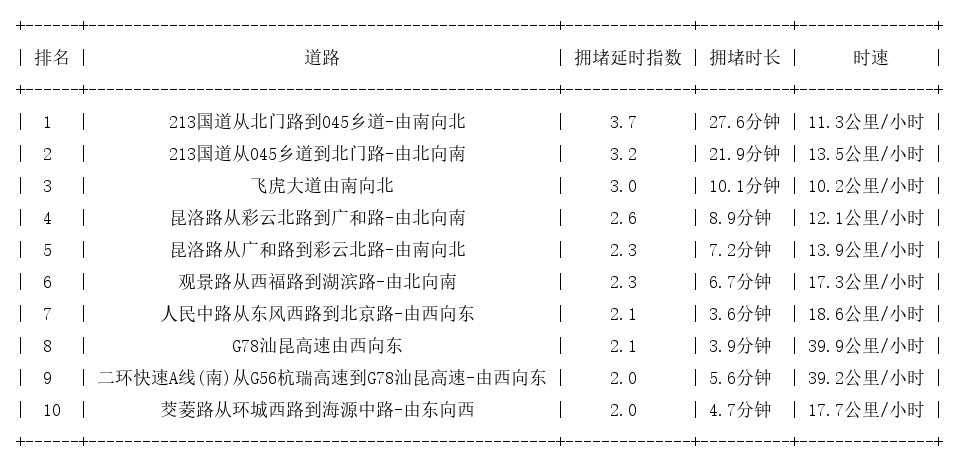 12月26日17时, 昆明晚高峰路况