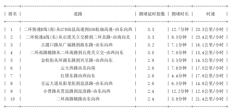 12月26日18时, 昆明晚高峰路况