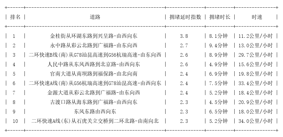 12月26日19时, 昆明晚高峰路况