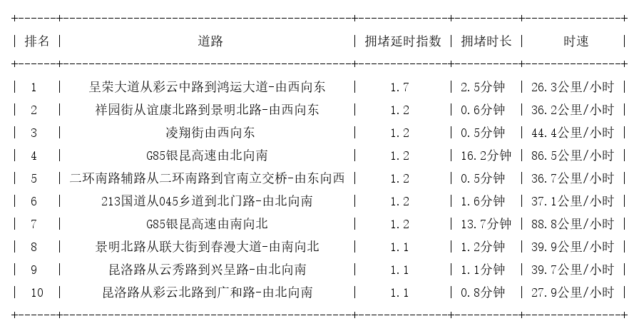12月27日07时, 昆明早高峰路况