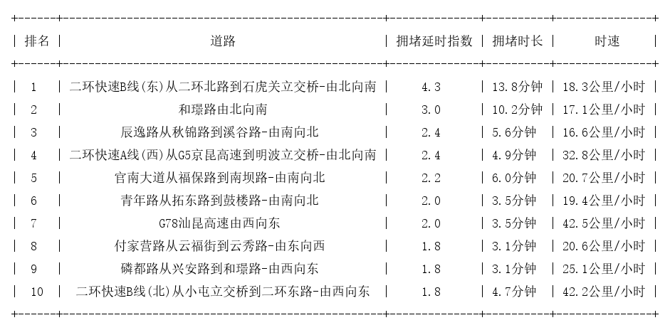 12月27日08时, 昆明早高峰路况