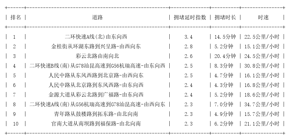 12月27日17时, 昆明晚高峰路况
