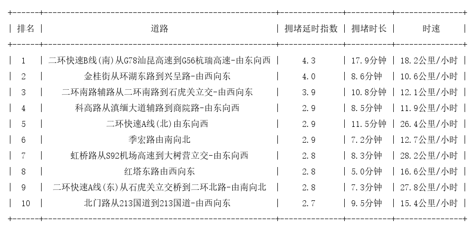 12月27日18时, 昆明晚高峰路况