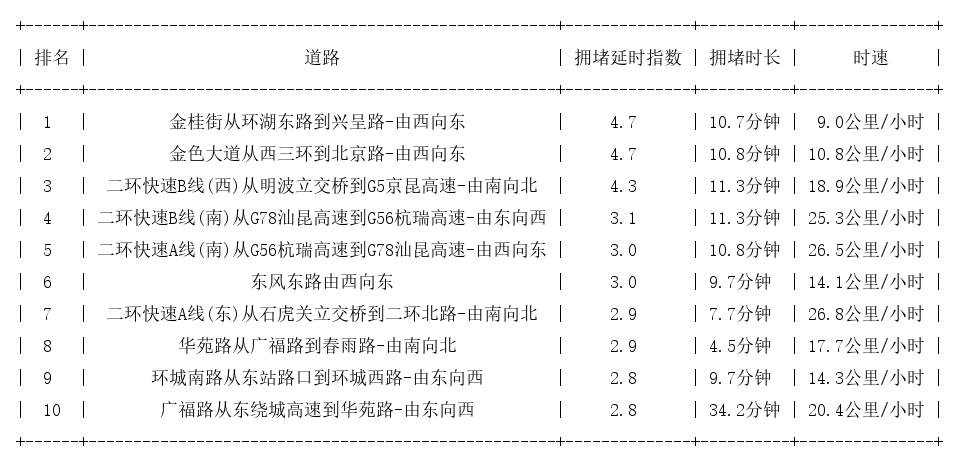 12月27日19时, 昆明晚高峰路况