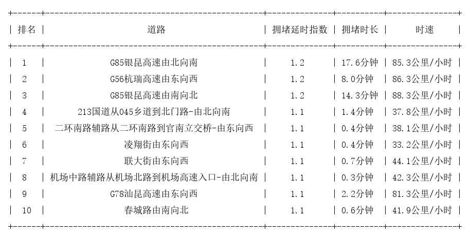 12月28日07时, 昆明早高峰路况