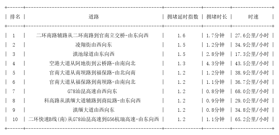 12月28日08时, 昆明早高峰路况