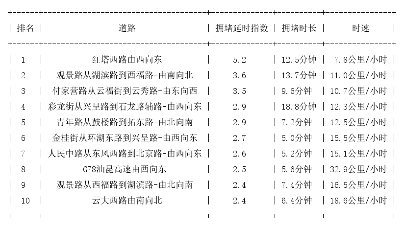 12月28日17时, 昆明晚高峰路况