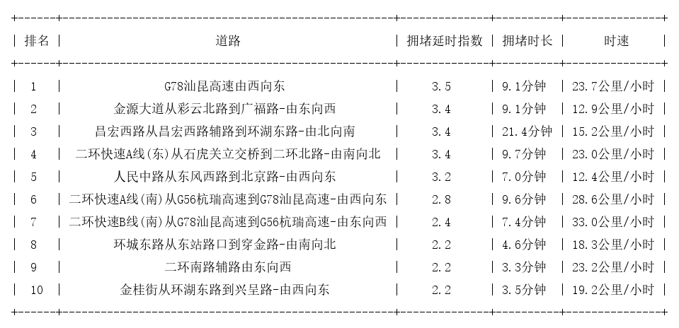 12月28日19时, 昆明晚高峰路况