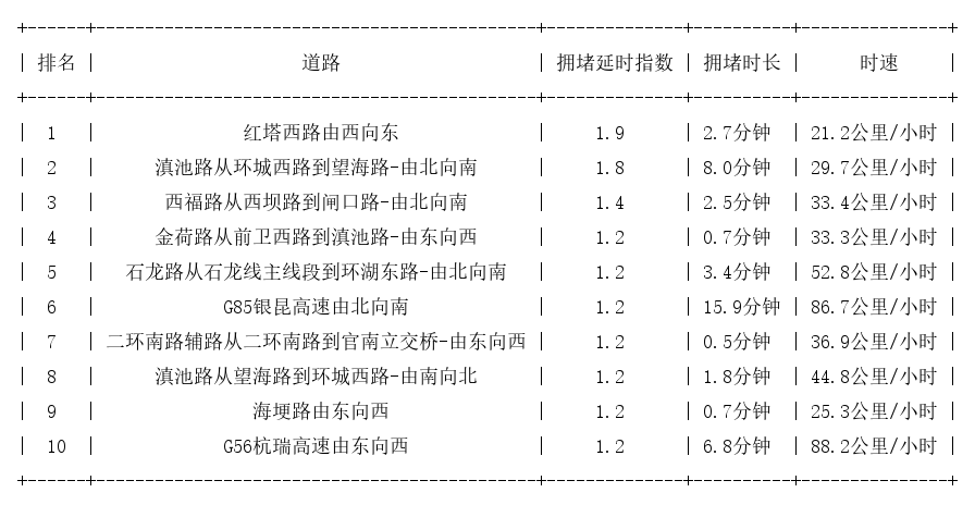 12月29日07时, 昆明早高峰路况
