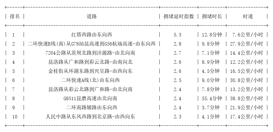 12月29日17时, 昆明晚高峰路况