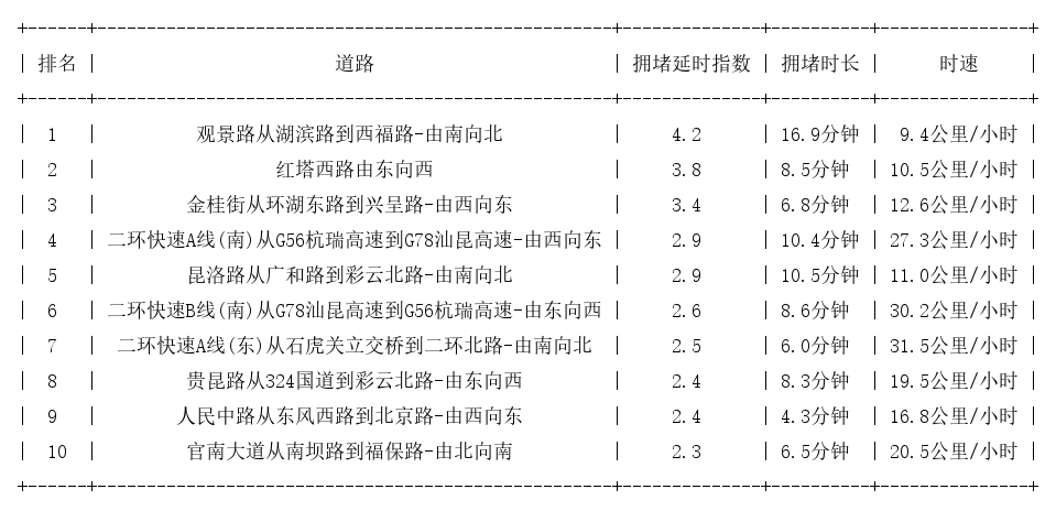 12月29日18时, 昆明晚高峰路况