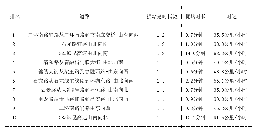 12月30日07时, 昆明早高峰路况