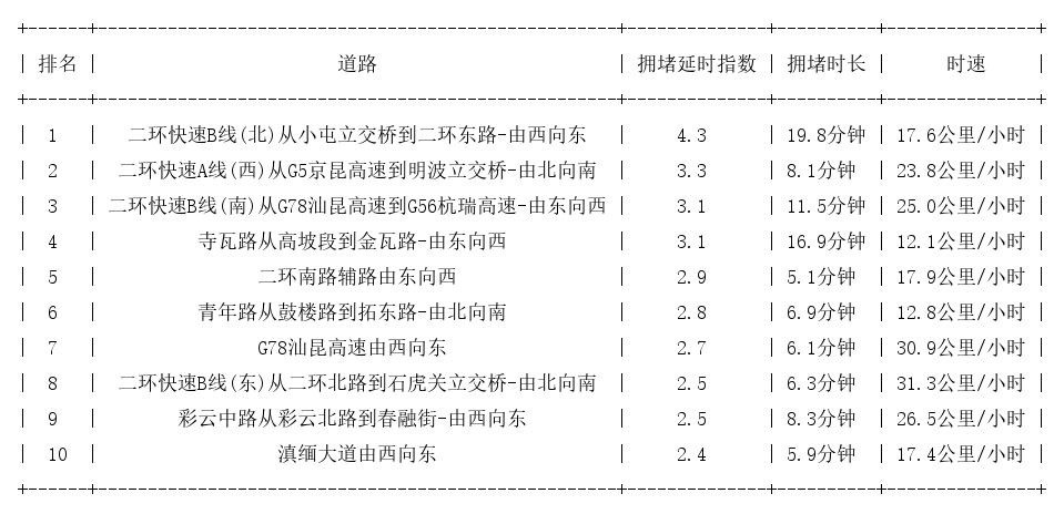 12月30日09时, 昆明早高峰路况