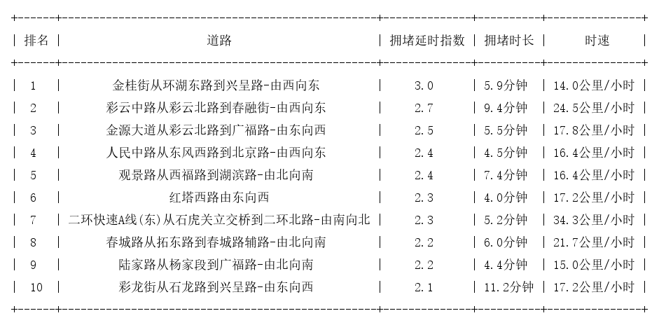 12月30日17时, 昆明晚高峰路况