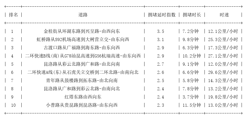 12月30日18时, 昆明晚高峰路况