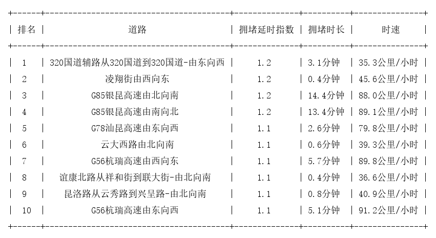 12月31日07时, 昆明早高峰路况