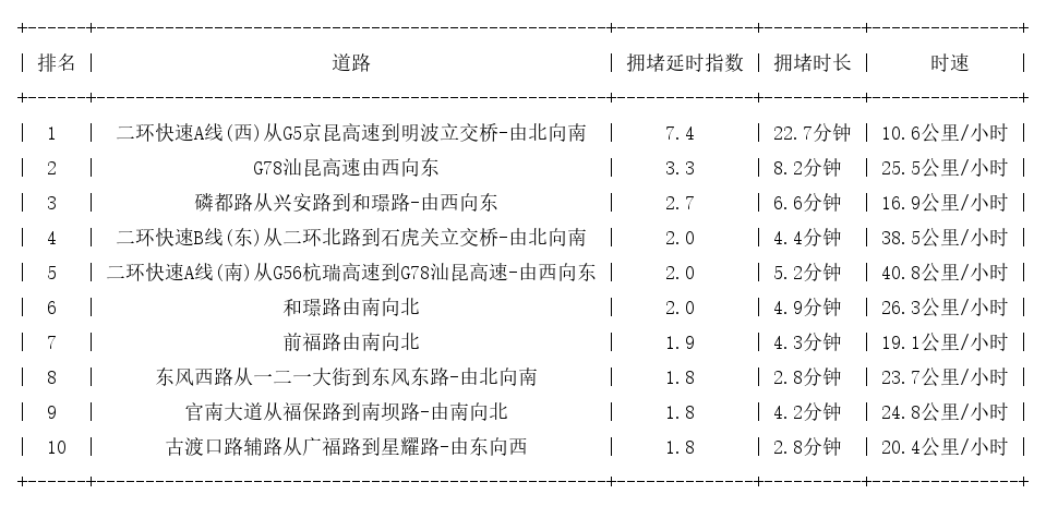 12月31日08时, 昆明早高峰路况