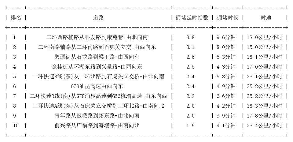 12月31日09时, 昆明早高峰路况