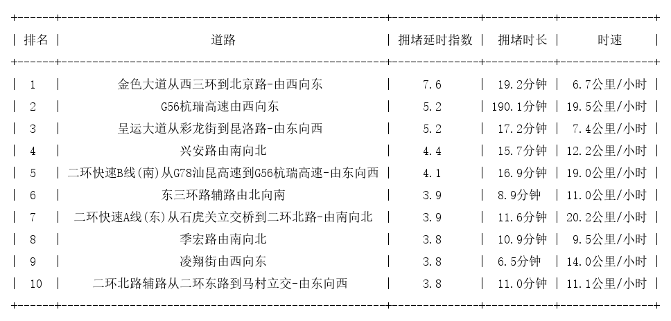 12月31日18时, 昆明晚高峰路况