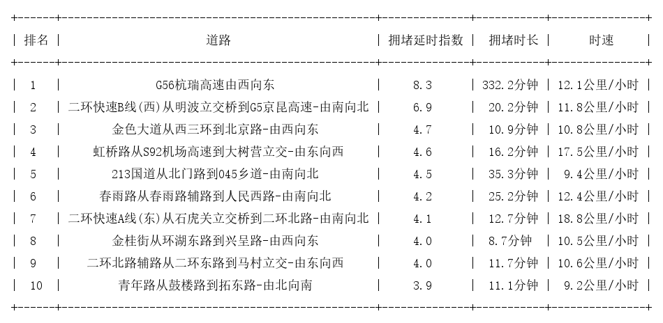 12月31日19时, 昆明晚高峰路况