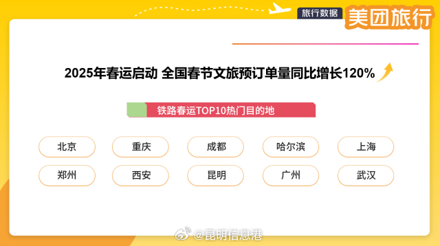 昆明春节期间文旅预订单量同比增长129%