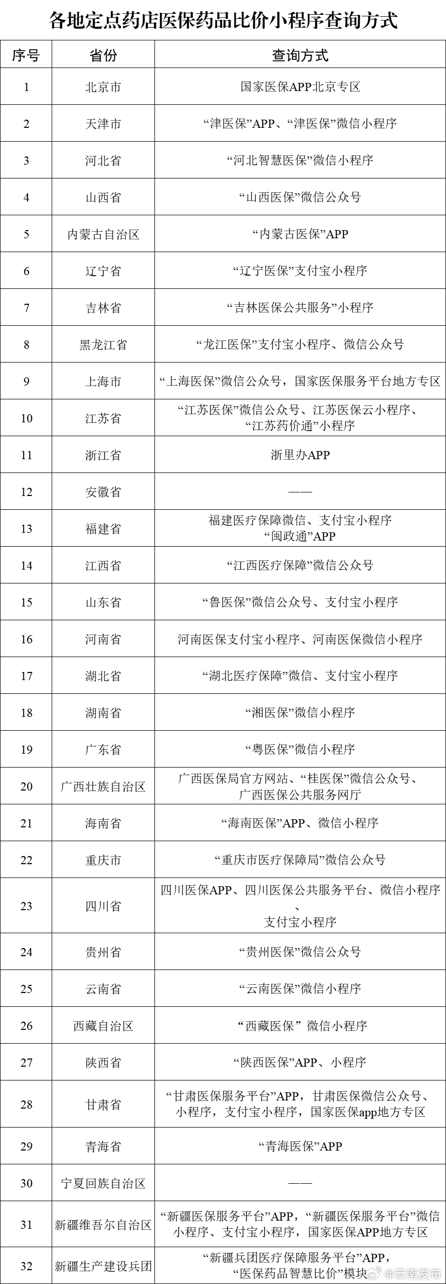 云南医保定点药店比价小程序已上线