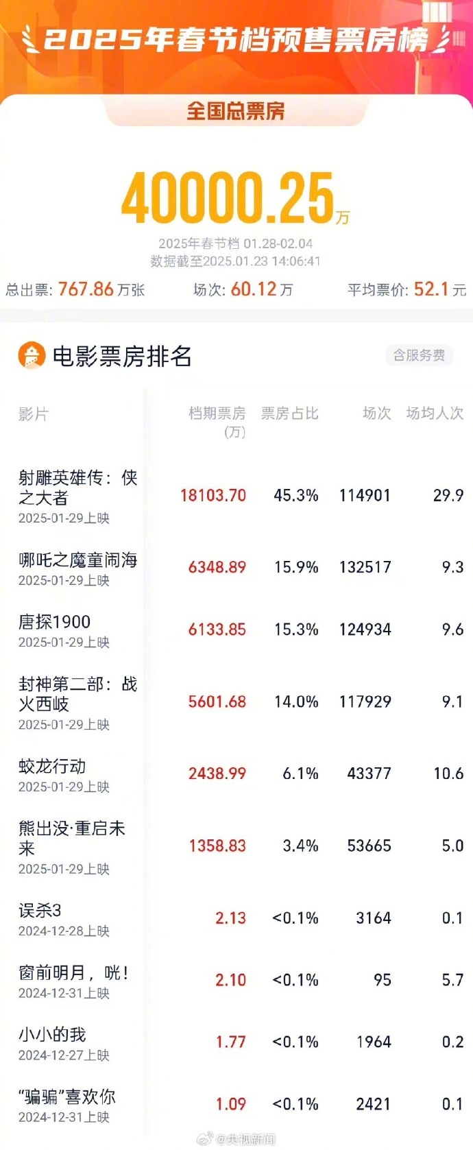2025春节档预售破4亿仅用4天