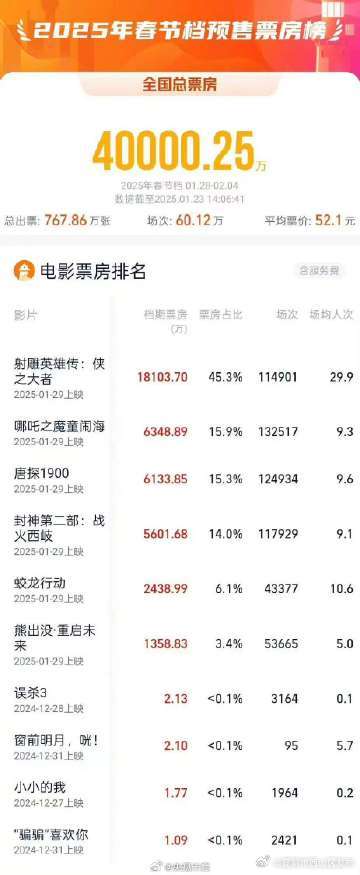 2025春节档预售又破纪录