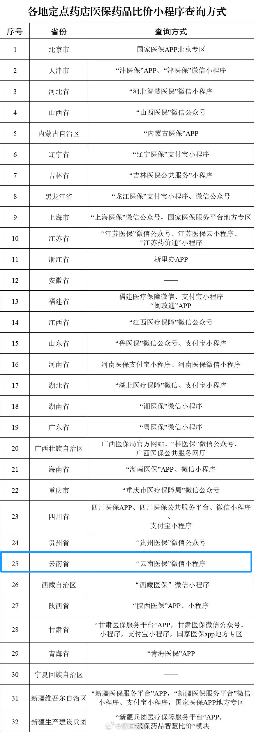手机上可“药品比价”!云南已上线