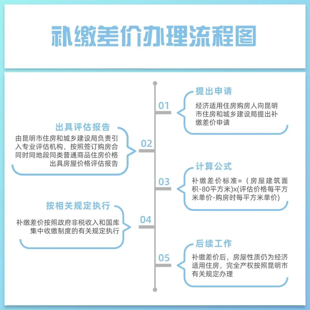 昆明规划建设