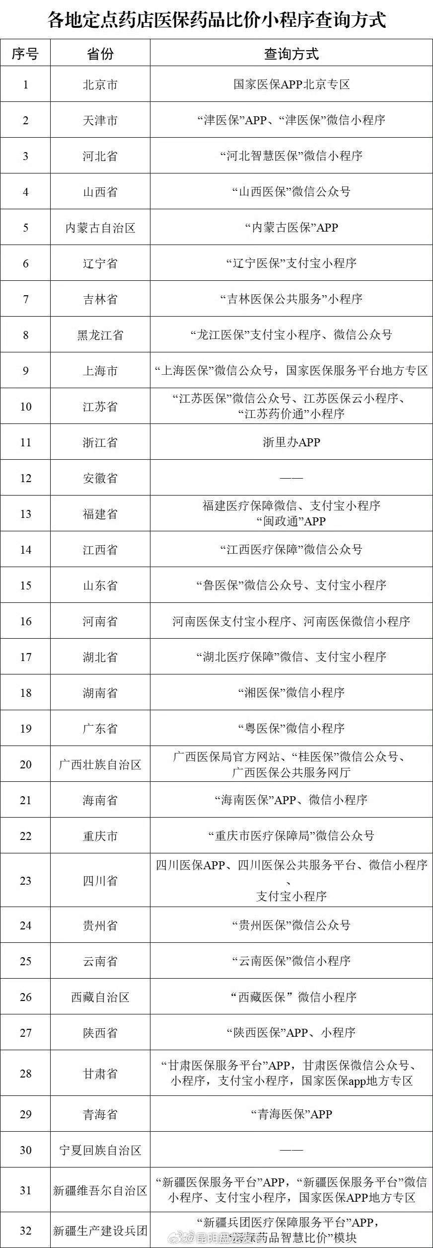 一键查询！这些地方上线医保定点药店比价小程序
