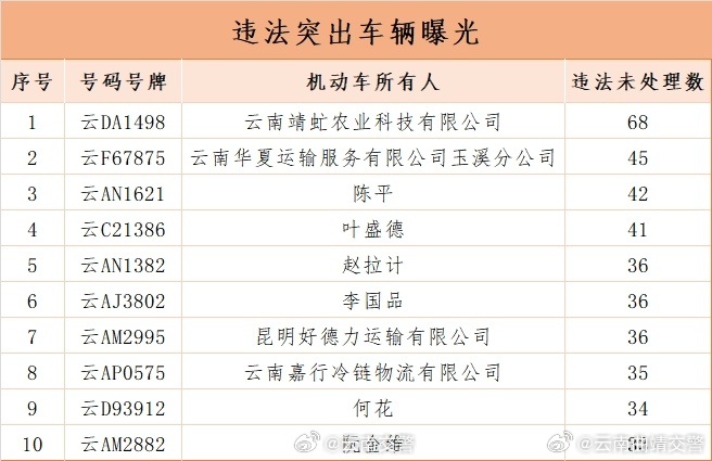 最多68起！云南交警曝光一批违法突出的重型货车→