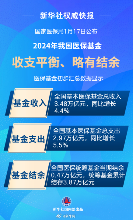 新华社权威快报 | 2024年我国医保基金收支平衡、略有结余